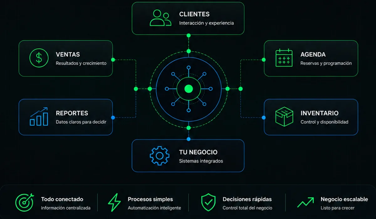 Diagrama que conecta clientes, ventas, agenda, reportes e inventario dentro de un sistema para negocios.